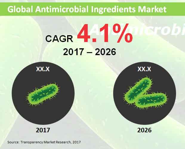 global antimicrobial ingredients  market